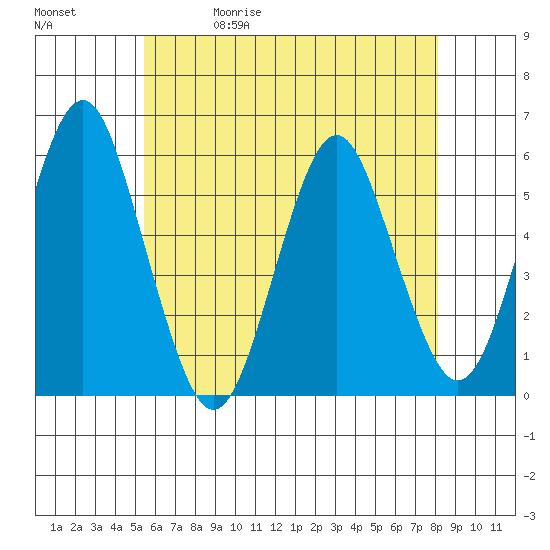 New Haven tide chart for Wednesday, May 20, 2026