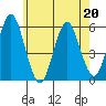 New Haven tide chart for Wednesday, May 20, 2026