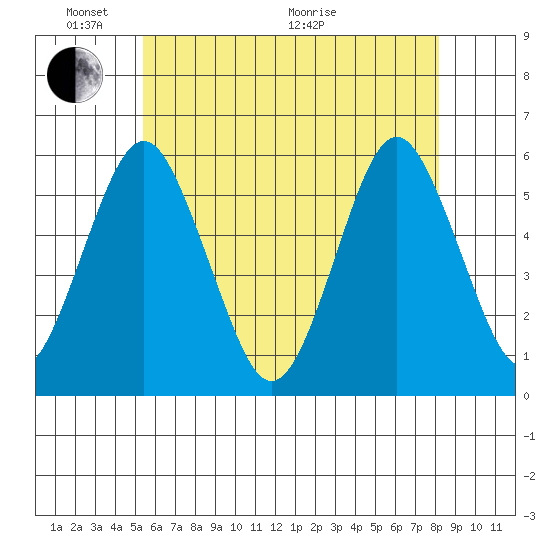 New Haven tide chart for Saturday, May 23, 2026