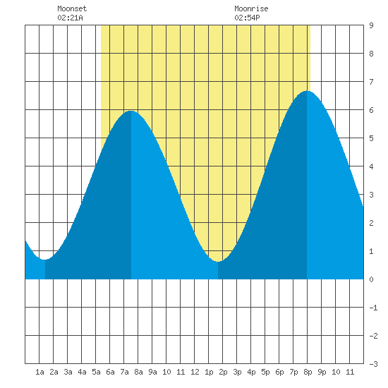 New Haven tide chart for Monday, May 25, 2026