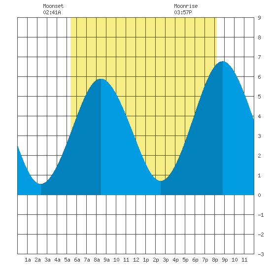 New Haven tide chart for Tuesday, May 26, 2026
