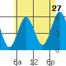 New Haven tide chart for Wednesday, May 27, 2026