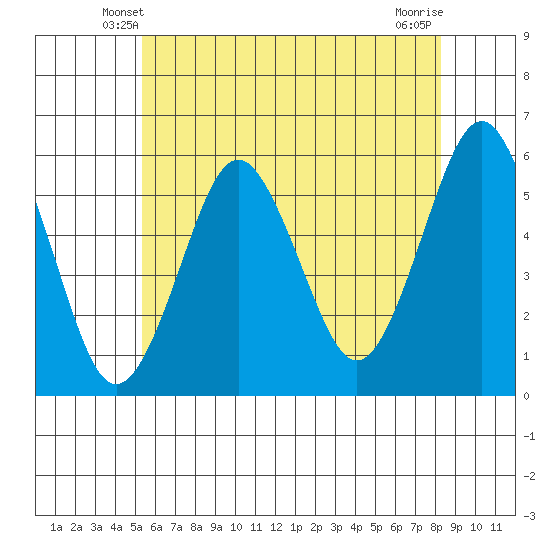 New Haven tide chart for Thursday, May 28, 2026