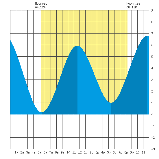 New Haven tide chart for Saturday, May 30, 2026