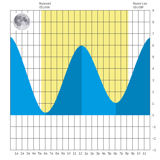 New Haven tide chart for Sunday, May 31, 2026