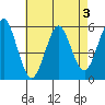 New Haven tide chart for Sunday, May 3, 2026