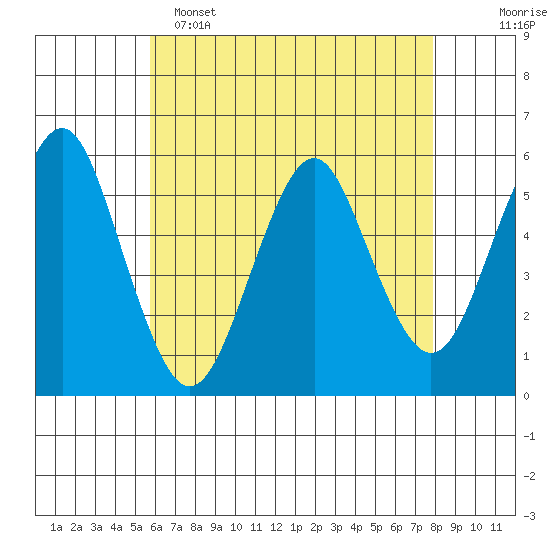 New Haven tide chart for Monday, May 4, 2026