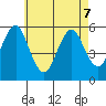New Haven tide chart for Thursday, May 7, 2026