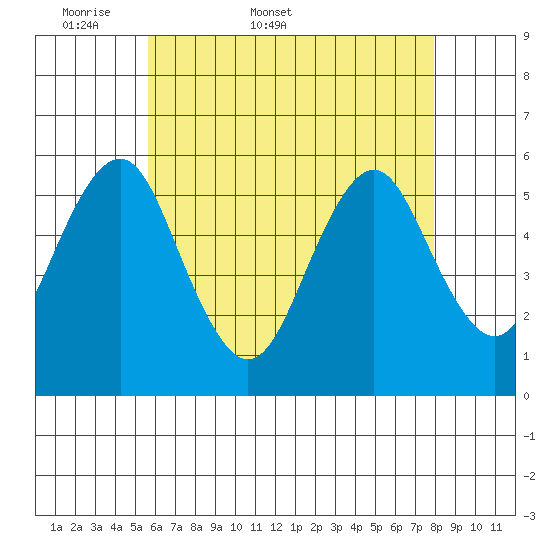 New Haven tide chart for Friday, May 8, 2026