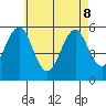 New Haven tide chart for Friday, May 8, 2026