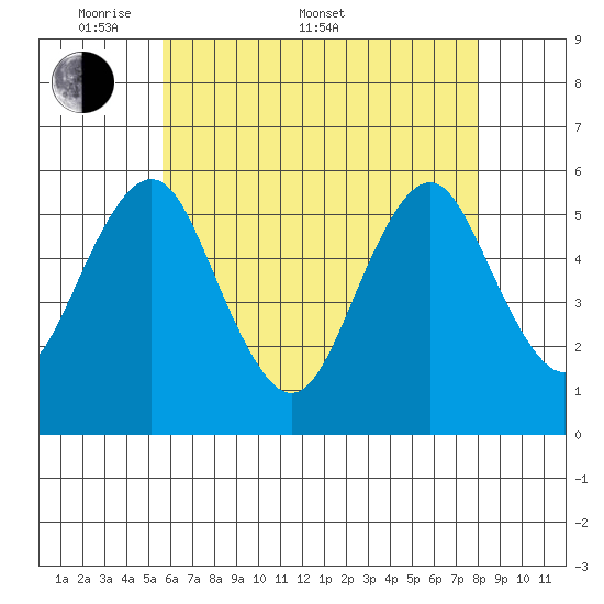 New Haven tide chart for Saturday, May 9, 2026