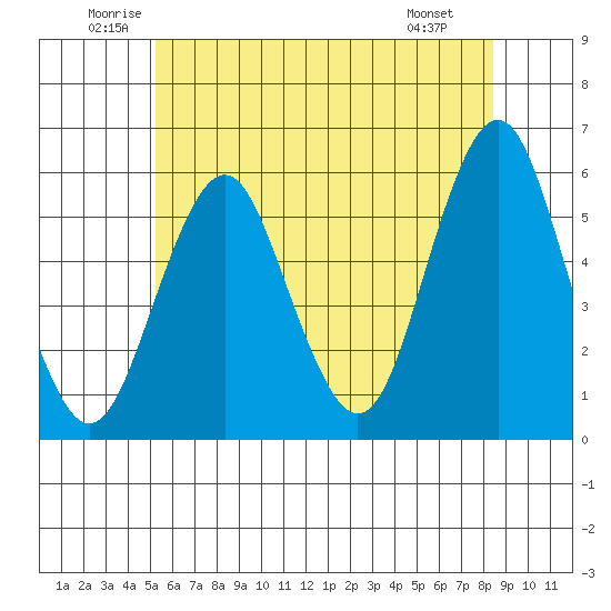 New Haven tide chart for Thursday, June 11, 2026