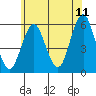 New Haven tide chart for Thursday, June 11, 2026