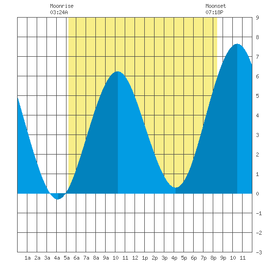 New Haven tide chart for Saturday, June 13, 2026