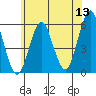 New Haven tide chart for Saturday, June 13, 2026