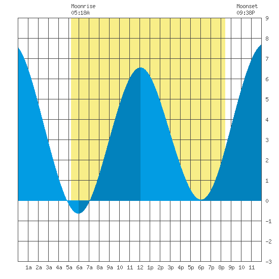 New Haven tide chart for Monday, June 15, 2026