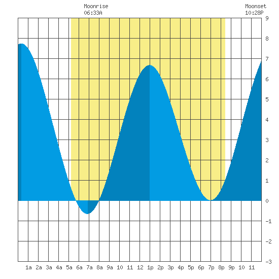 New Haven tide chart for Tuesday, June 16, 2026