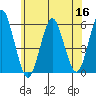 New Haven tide chart for Tuesday, June 16, 2026