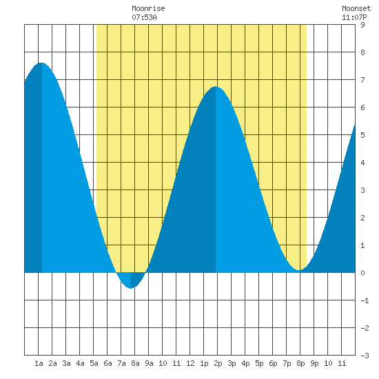 New Haven tide chart for Wednesday, June 17, 2026