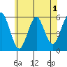 New Haven tide chart for Monday, June 1, 2026