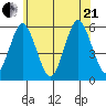 New Haven tide chart for Sunday, June 21, 2026