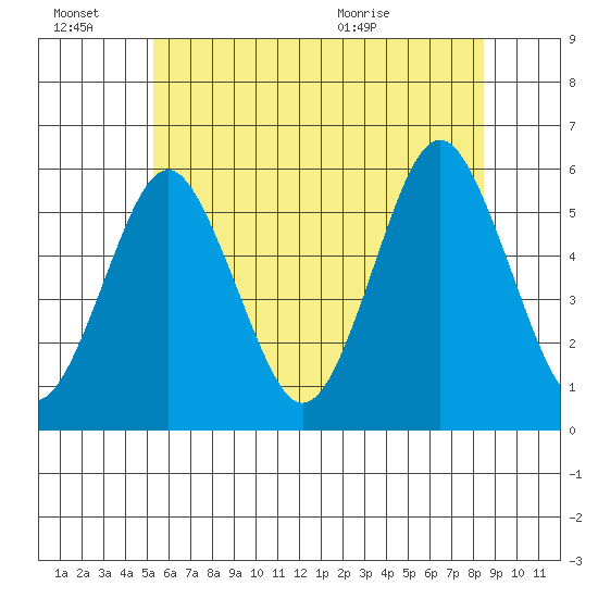 New Haven tide chart for Monday, June 22, 2026