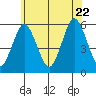 New Haven tide chart for Monday, June 22, 2026