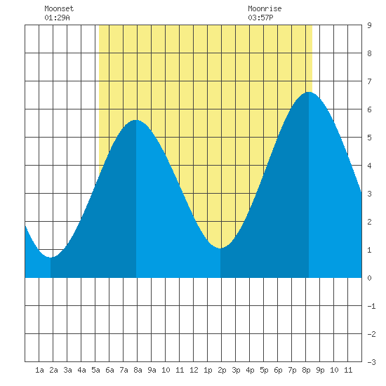 New Haven tide chart for Wednesday, June 24, 2026
