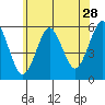 New Haven tide chart for Sunday, June 28, 2026