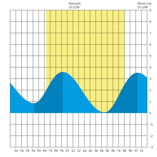 New Hope Bridge tide chart for Monday, August 15, 2022