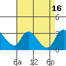 New Hope Bridge tide chart for Tuesday, August 16, 2022