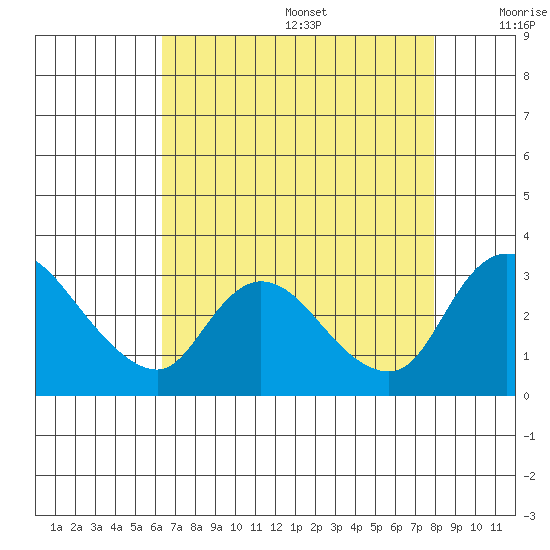 New Hope Bridge tide chart for Wednesday, August 17, 2022