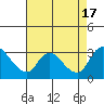 New Hope Bridge tide chart for Wednesday, August 17, 2022