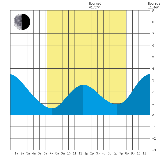 New Hope Bridge tide chart for Thursday, August 18, 2022