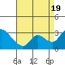 New Hope Bridge tide chart for Friday, August 19, 2022