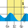 New Hope Bridge tide chart for Monday, August 1, 2022