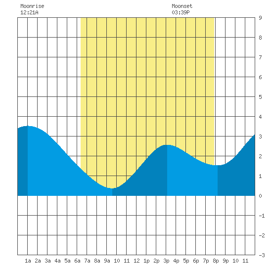 New Hope Bridge tide chart for Saturday, August 20, 2022