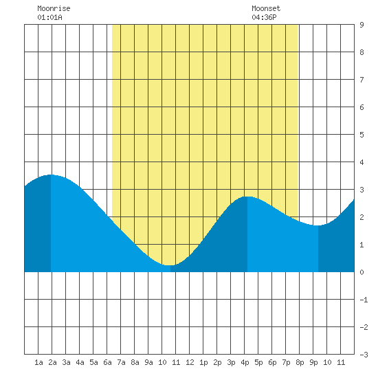 New Hope Bridge tide chart for Sunday, August 21, 2022