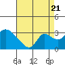 New Hope Bridge tide chart for Sunday, August 21, 2022