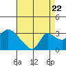 New Hope Bridge tide chart for Monday, August 22, 2022