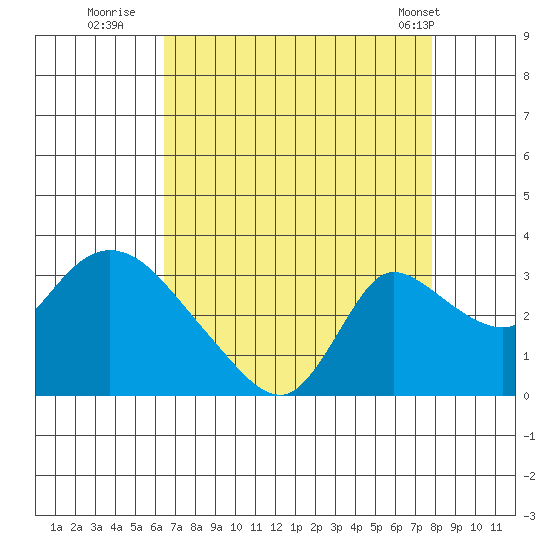 New Hope Bridge tide chart for Tuesday, August 23, 2022