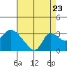 New Hope Bridge tide chart for Tuesday, August 23, 2022