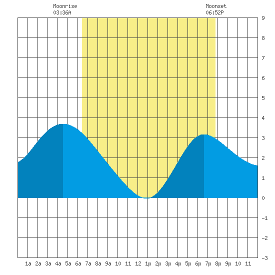 New Hope Bridge tide chart for Wednesday, August 24, 2022