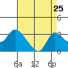 New Hope Bridge tide chart for Thursday, August 25, 2022