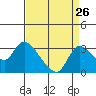 New Hope Bridge tide chart for Friday, August 26, 2022
