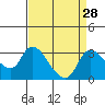 New Hope Bridge tide chart for Sunday, August 28, 2022