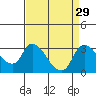 New Hope Bridge tide chart for Monday, August 29, 2022