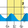 New Hope Bridge tide chart for Tuesday, August 2, 2022