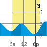 New Hope Bridge tide chart for Wednesday, August 3, 2022