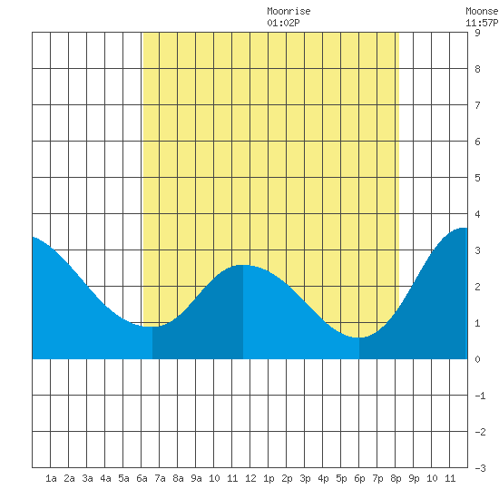 New Hope Bridge tide chart for Thursday, August 4, 2022